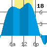 Port Angeles tide chart for Monday, November 18, 2024