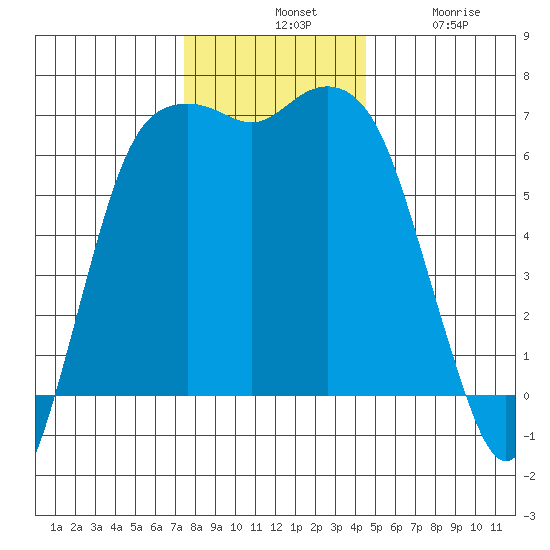 Port Angeles tide chart for Tuesday, November 19, 2024