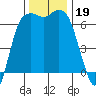 Port Angeles tide chart for Tuesday, November 19, 2024