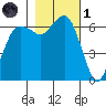 Port Angeles tide chart for Friday, November 1, 2024