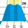 Port Angeles tide chart for Wednesday, November 20, 2024