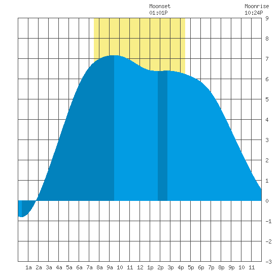Port Angeles tide chart for Thursday, November 21, 2024