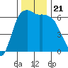 Port Angeles tide chart for Thursday, November 21, 2024