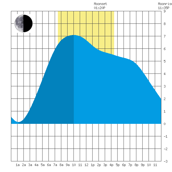 Port Angeles tide chart for Friday, November 22, 2024