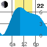 Port Angeles tide chart for Friday, November 22, 2024