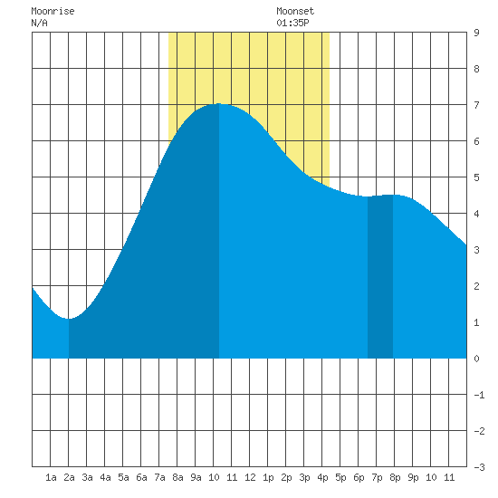Port Angeles tide chart for Saturday, November 23, 2024