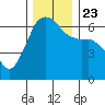 Port Angeles tide chart for Saturday, November 23, 2024