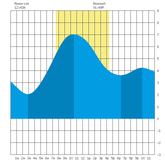 Port Angeles tide chart for Sunday, November 24, 2024