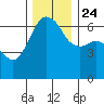 Port Angeles tide chart for Sunday, November 24, 2024