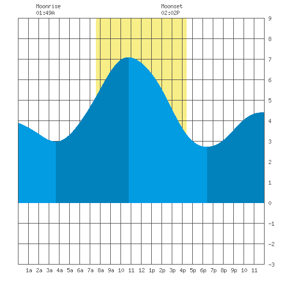 Port Angeles tide chart for Monday, November 25, 2024