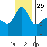 Port Angeles tide chart for Monday, November 25, 2024