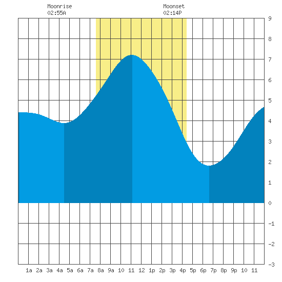 Port Angeles tide chart for Tuesday, November 26, 2024