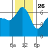 Port Angeles tide chart for Tuesday, November 26, 2024