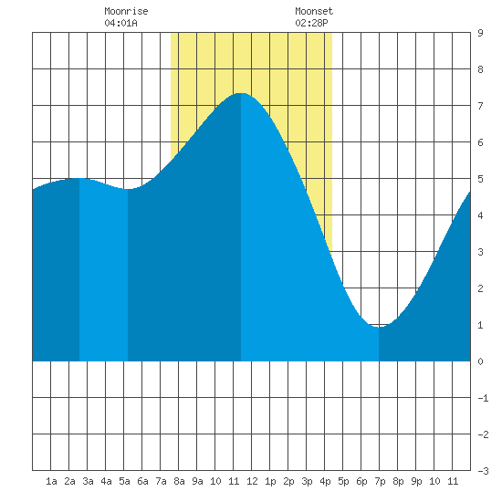 Port Angeles tide chart for Wednesday, November 27, 2024