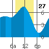 Port Angeles tide chart for Wednesday, November 27, 2024