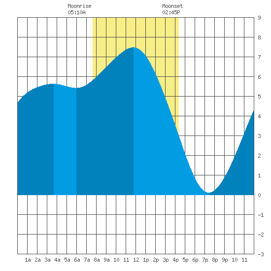 Port Angeles tide chart for Thursday, November 28, 2024