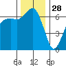 Port Angeles tide chart for Thursday, November 28, 2024