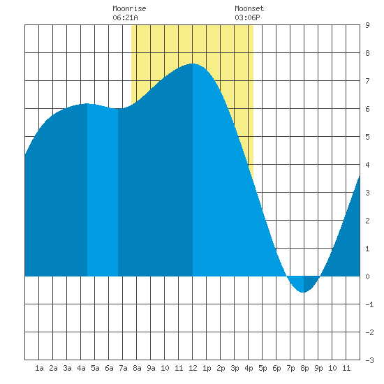 Port Angeles tide chart for Friday, November 29, 2024