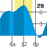 Port Angeles tide chart for Friday, November 29, 2024