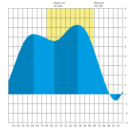 Port Angeles tide chart for Saturday, November 2, 2024
