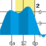 Port Angeles tide chart for Saturday, November 2, 2024