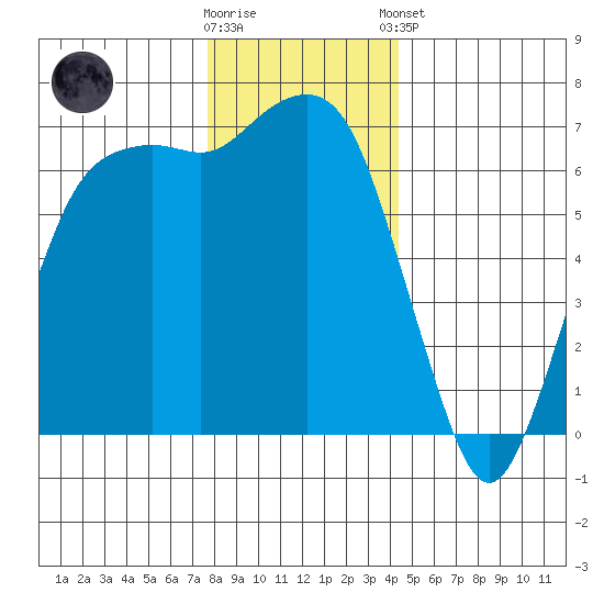 Port Angeles tide chart for Saturday, November 30, 2024