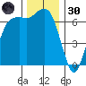 Port Angeles tide chart for Saturday, November 30, 2024