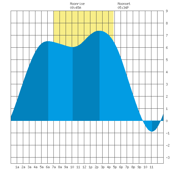 Port Angeles tide chart for Sunday, November 3, 2024