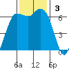 Port Angeles tide chart for Sunday, November 3, 2024