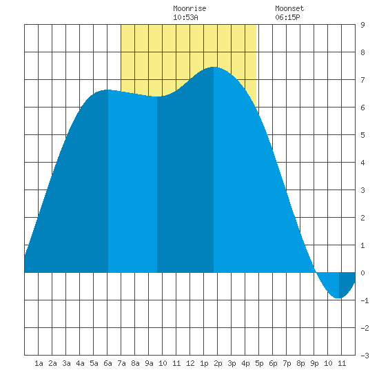 Port Angeles tide chart for Monday, November 4, 2024