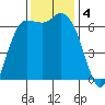 Port Angeles tide chart for Monday, November 4, 2024