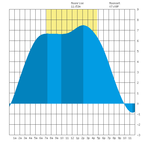 Port Angeles tide chart for Tuesday, November 5, 2024