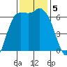 Port Angeles tide chart for Tuesday, November 5, 2024