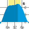 Port Angeles tide chart for Wednesday, November 6, 2024