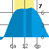 Port Angeles tide chart for Thursday, November 7, 2024