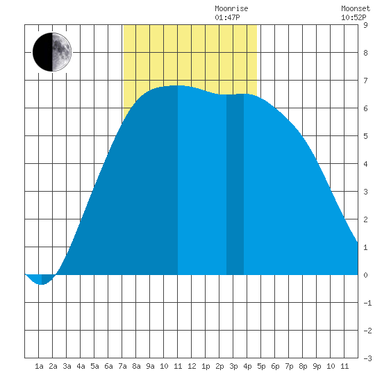 Port Angeles tide chart for Friday, November 8, 2024