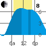 Port Angeles tide chart for Friday, November 8, 2024