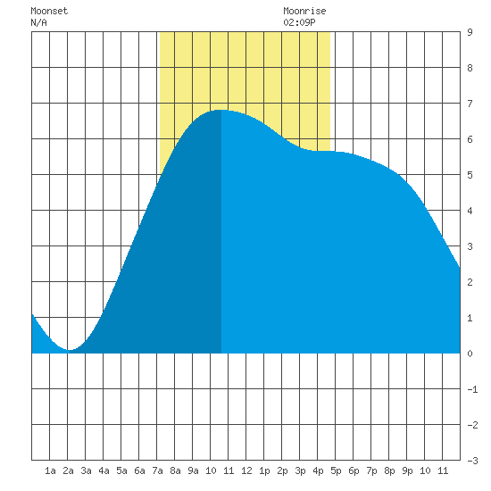 Port Angeles tide chart for Saturday, November 9, 2024