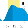 Port Angeles tide chart for Saturday, November 9, 2024