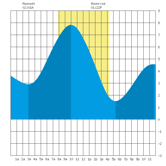 Port Angeles tide chart for Tuesday, December 10, 2024
