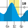Port Angeles tide chart for Tuesday, December 10, 2024