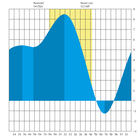 Port Angeles tide chart for Thursday, December 12, 2024