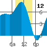 Port Angeles tide chart for Thursday, December 12, 2024