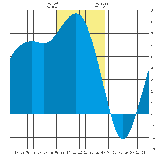 Port Angeles tide chart for Friday, December 13, 2024