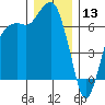 Port Angeles tide chart for Friday, December 13, 2024