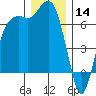 Port Angeles tide chart for Saturday, December 14, 2024