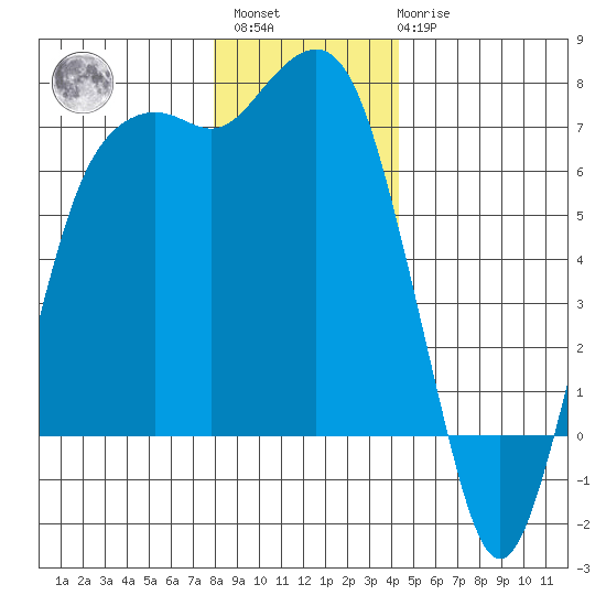 Port Angeles tide chart for Sunday, December 15, 2024