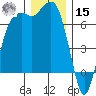 Port Angeles tide chart for Sunday, December 15, 2024