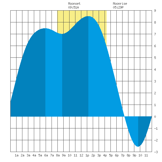 Port Angeles tide chart for Monday, December 16, 2024