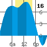 Port Angeles tide chart for Monday, December 16, 2024